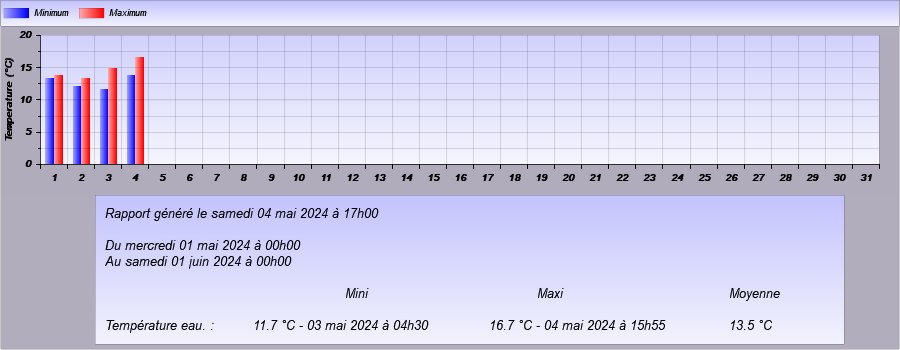 graphe température eau sur le mois en cour