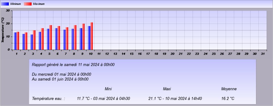 graphe température eau sur le mois en cour